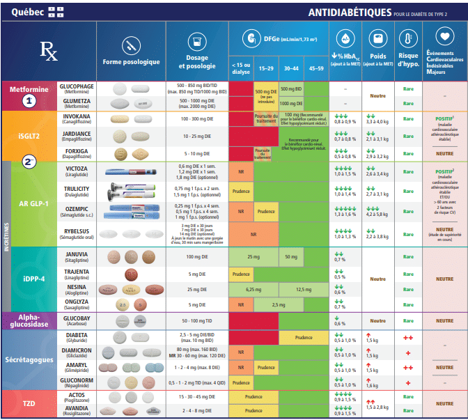 Summary Tables of Pharmacological Treatments for Diabetes Diabète Québec